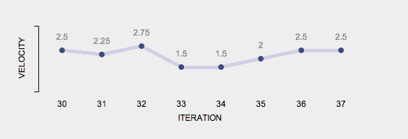 Graph showing iteration velocity