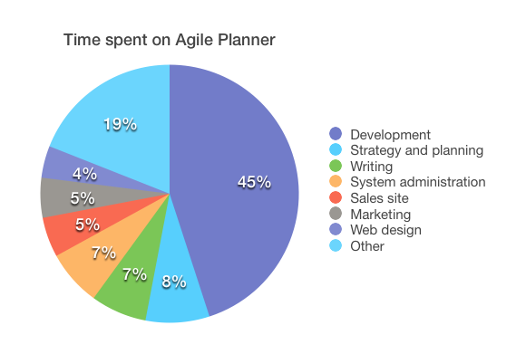 Percentage of time spent on Agile Planner, by activity