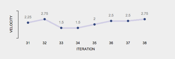 Velocity graph (iteration 38)