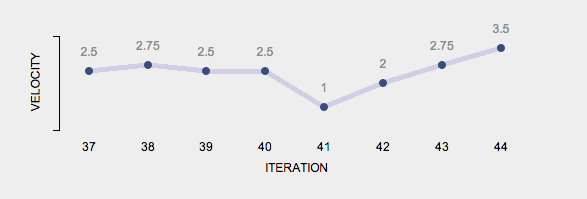 Velocity graph