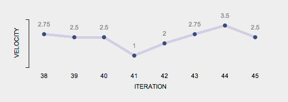 Veloctiy graph